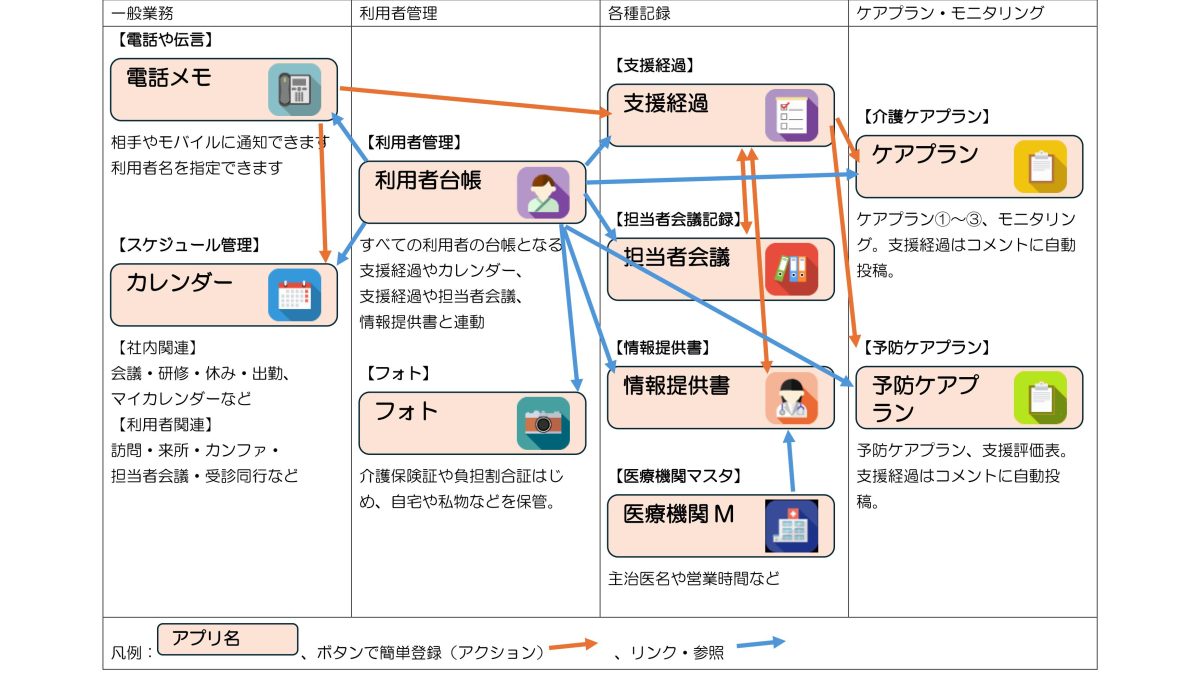 あんしん村kintone事例、ケアマネパッケージ、その１ケアプランなしで使用する