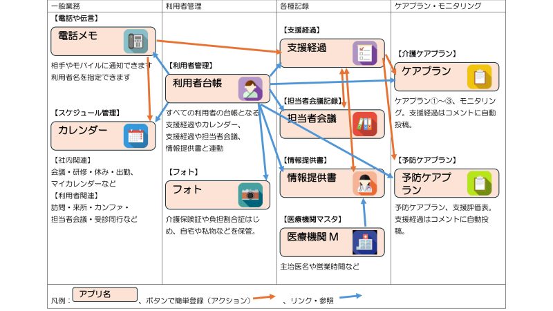 あんしん村kintone事例、ケアマネパッケージ、その１ケアプランなしで使用する